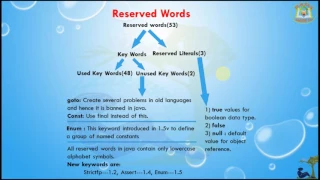 Lesson-7 Core Java Basics - Reserved Words In Java Programming Language