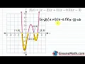 Solving Polynomial Inequalities
