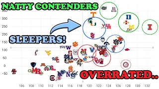 College Basketball Analytics Updated KenPom Rankings Statistical Graphs