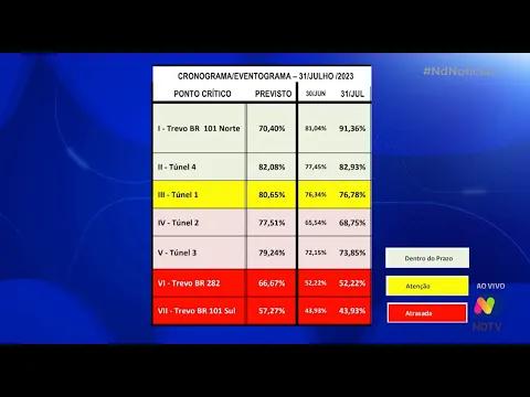 Contorno Viário: novo relatório mostra obra atrasada em cinco pontos