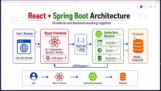 React Spring Boot Full Stack Project Architecture