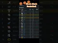 NCAA Men’s Basketball rankings Week 11 #ncaa #ncaamensbasketball #ncaabasketball #collegebasketball