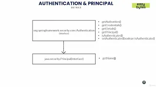 5 43 Understanding Authentication Principal Interfaces