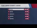 Fort Bend County judge race headed to runoff after primary results