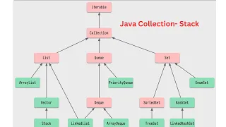 Java Collection - Stack Part 4
