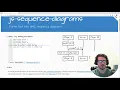 Sequence diagrams can really help you code