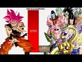 Goku VS All Villains POWER LEVELS - DBS