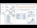 Object Oriented Industrial Programming OOIP -