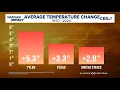 Tyler Texas ranked in top 5 fastest warming cities according to recent report