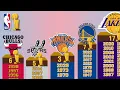 NBA Teams with Most Championships