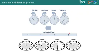3.T.L - Leitura Medidor de Ponteiro