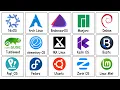 Every Major LINUX DISTRO Explained in 20 Minutes