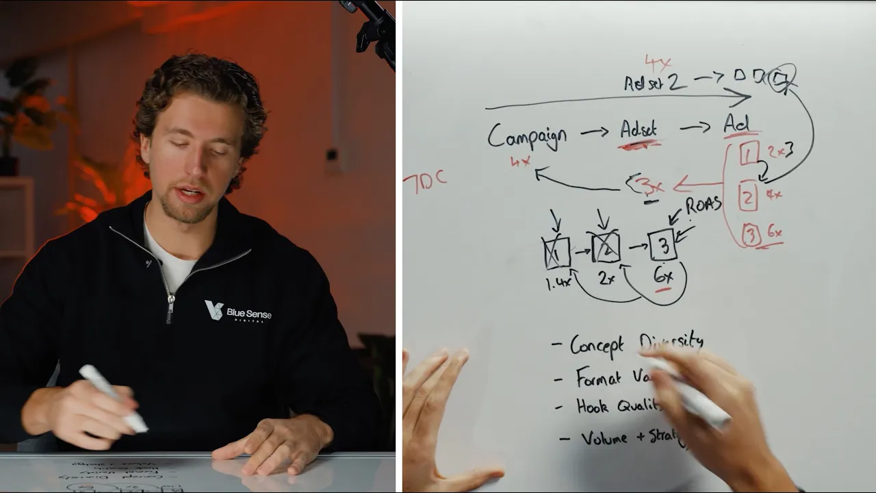 Meta Ads Creative Strategy in 2026: The Full System: video thumbnail