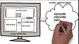 Git Add Commit Difftool Push Part 4 Tutorial