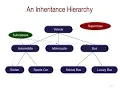Hierarchical inheritance in java