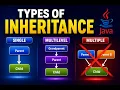 - Types of Inheritance in Java Single Multilevel and Multiple