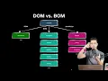 What s DOM Document Object Model DOM VS BOM Browser Object Model - JavaScript DOM Darija