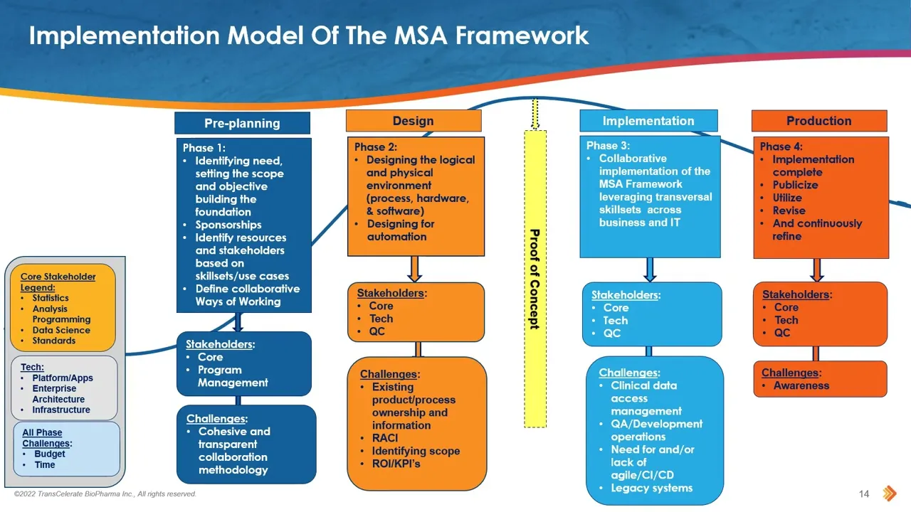 Case Study 2: Environment for Regulatory Submission