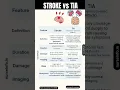 Stroke vs TIA (Transient Ischemic Attack) #stroke #TIA