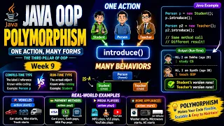 Java OOP Tutorial Polymorphism Explained Simply with Real-World Examples Khmer