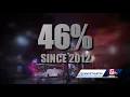 5 Investigates Human trafficking on the rise in Massachusetts