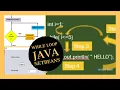 While loop Statement using Java Net Beans best tips tricks easy to understand Score full marks