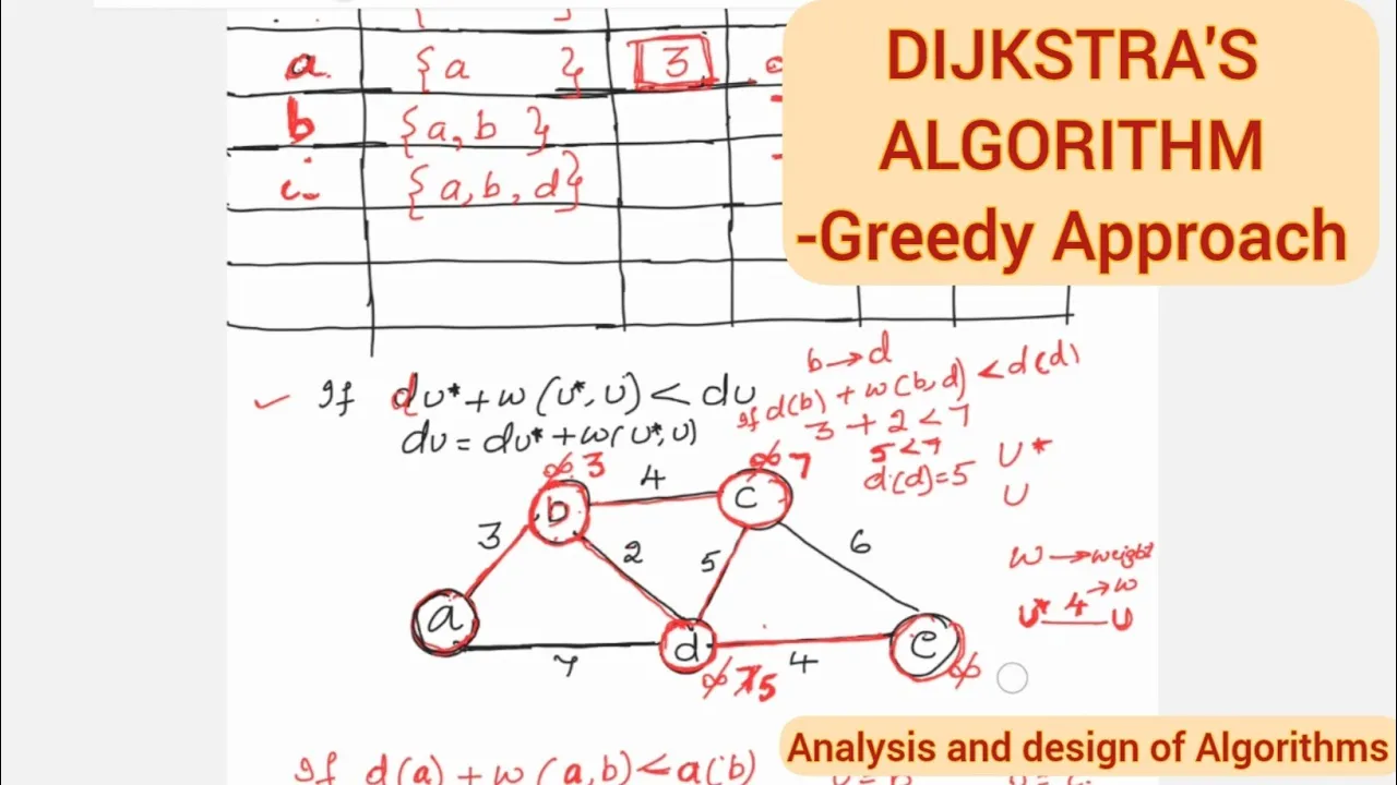 Lec48 : Dijkstra's Algorithm | Single source shortest Path