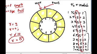 Tutorial - 15 Circular Queue in Hindi Part