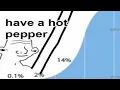 bell curve meme but good