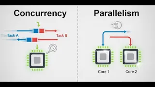 How Computers Juggle Tasks Parallelism vs Concurrency Explained