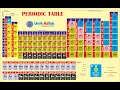 Periodic Table Corel file Free Download