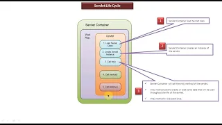 Java Servlet Tutorial 18 Servlets Life Cycle