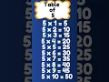 Download Lagu Table of 5 | 5 ka table in English | Maths Times table of five | multiplication table of 5 #shorts