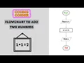 Flowchart to Add Two Numbers Solved