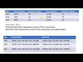 How to Calculate Nominal GDP and Real GDP