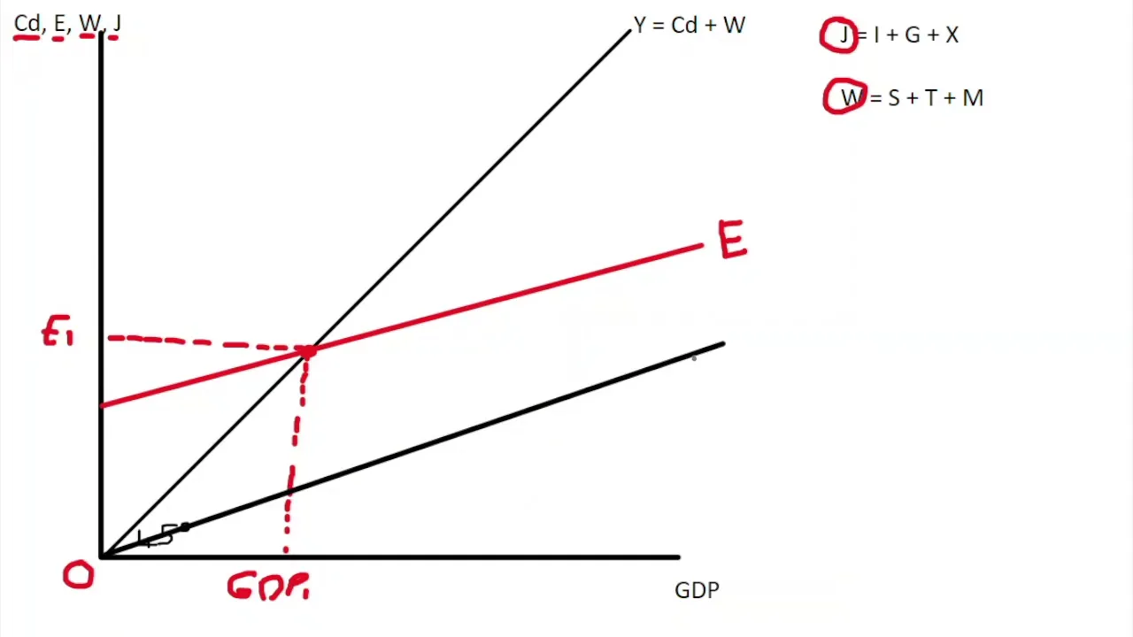Keynesian Cross Model