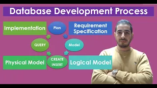 SQL Database complete dev process Plan Model Create Insert Query Apex Oracle Data modeling