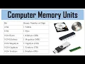 Computer Memory Units Bit Nibble Byte Kilobyte Megabyte Gigabyte Terabyte Petabyte