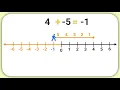 Adding Negative Numbers on a Number Line