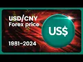 U S DOLLAR USD C YUAN CNY Forex Price Evolution 1981-2024