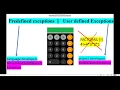 EXCEPTION HANDLING - JAVA PROGRAMMING Type of Exceptions in Java Programming PART2 by lectures spot