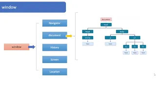 Common DOM methods in JavaScript Topic 73 JavaScript Complete Course in Hindi