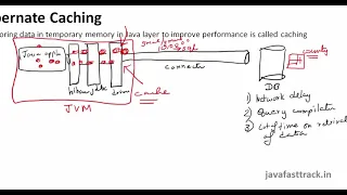 Hibernate Cache Basic Example L1 cache vs L2 cache