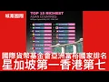 Download Lagu 城寨國際 II 6/9: 國際貨幣基金會公布亞洲富裕國家排名 星加坡第一台灣第五香港第七 以人均收入實際購買力計算 香港收入高但物價貴 經濟衰退物價並未回落上下交煎 中共新殖民地經濟模式掠奪香港資源