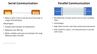 Serial communication vs Parallel communication