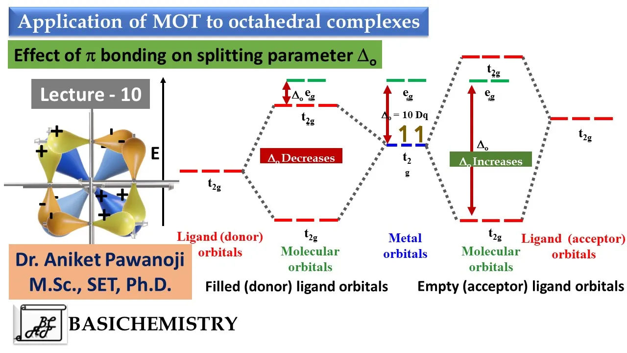 Bonding in Coordination compounds L10