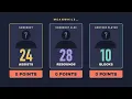 I Used Statistics to Find the NBA's Best 0-Point Game