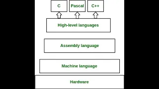 Lecture 3 Difference between various Implementations of Python Cpython PyPy Jython IronPython