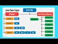 Data types in java programming Af Somali by Abdullahi Haji Sidi