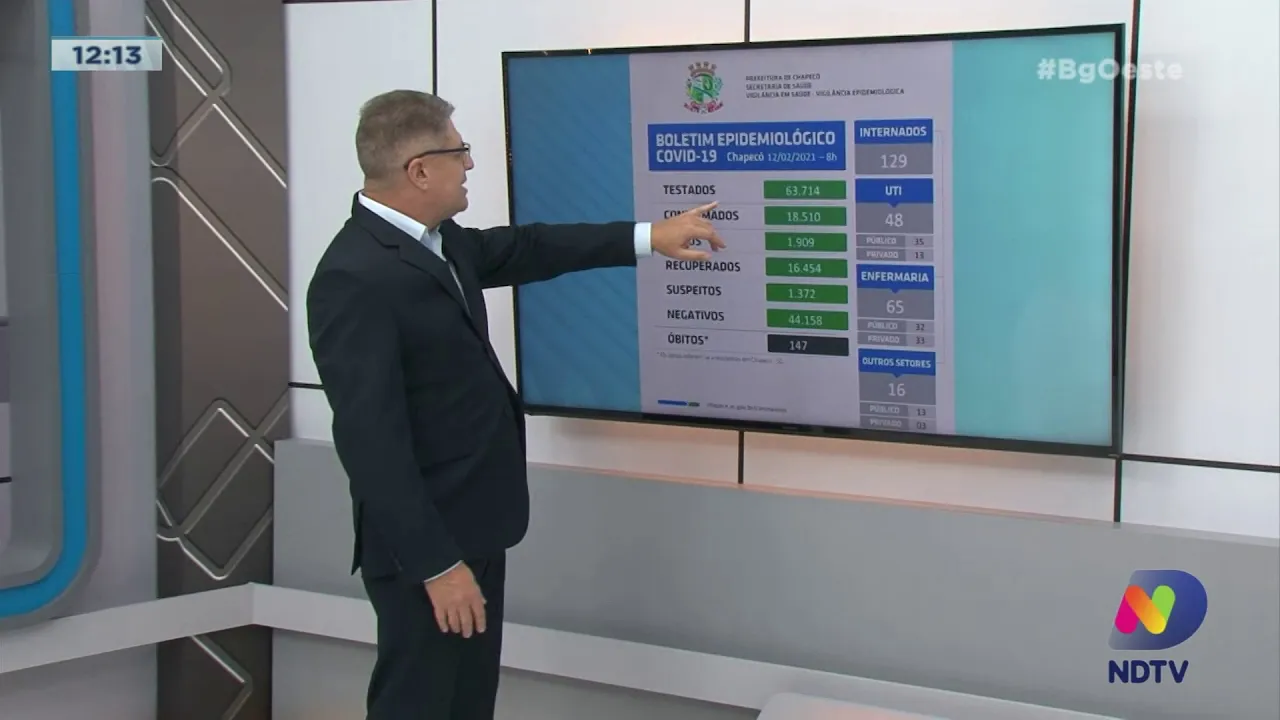 Covid-19: Chapecó bate novo recorde de casos ativos